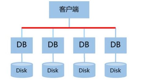 數(shù)據(jù)庫(kù)集群方案 構(gòu)建高可用、高性能的數(shù)據(jù)處理與存儲(chǔ)服務(wù)
