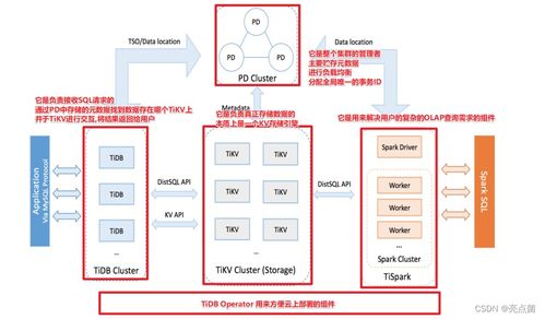 猿創征文 | 探秘TiDB 分布式國產數據庫的架構特性與數據處理存儲服務解析