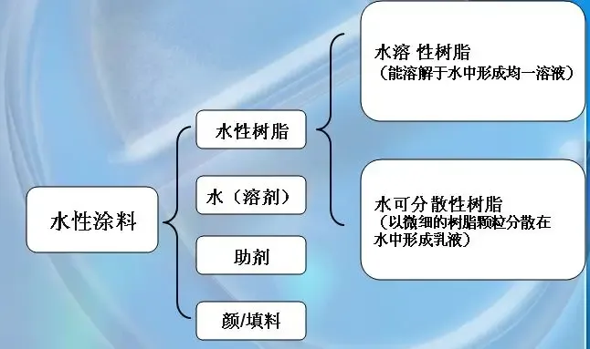 水性涂料也有區(qū)別 深入解析水溶性涂料
